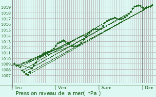 Graphe de la pression atmosphrique prvue pour Montigny-ls-Vaucouleurs