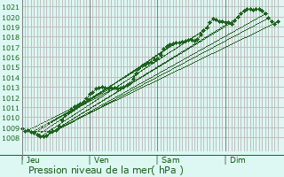 Graphe de la pression atmosphrique prvue pour Fauverney