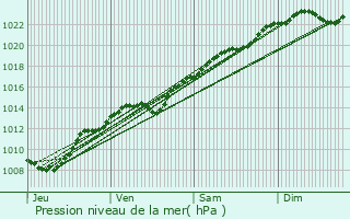 Graphe de la pression atmosphrique prvue pour Gandelu