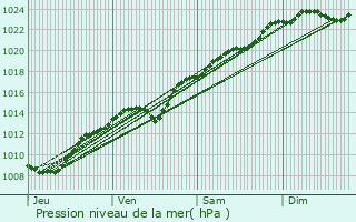 Graphe de la pression atmosphrique prvue pour Le Fayel