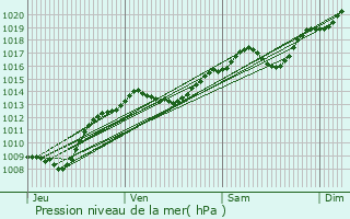 Graphe de la pression atmosphrique prvue pour Soissons-sur-Nacey