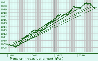 Graphe de la pression atmosphrique prvue pour Montot