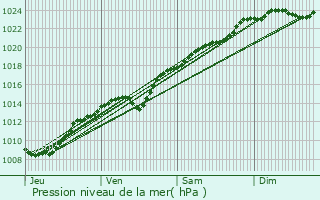 Graphe de la pression atmosphrique prvue pour Avrechy