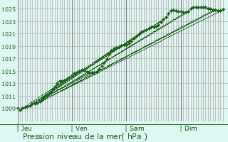 Graphe de la pression atmosphrique prvue pour Gamaches