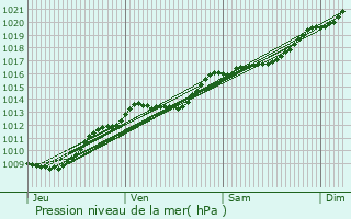 Graphe de la pression atmosphrique prvue pour Presles-et-Thierny