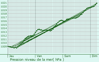 Graphe de la pression atmosphrique prvue pour touvelles