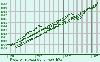 Graphe de la pression atmosphrique prvue pour Bonnencontre