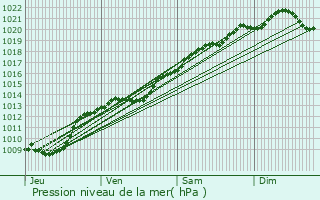 Graphe de la pression atmosphrique prvue pour Jailly-les-Moulins