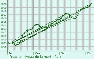 Graphe de la pression atmosphrique prvue pour Trugny