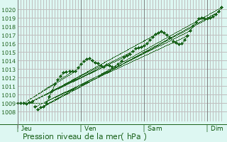 Graphe de la pression atmosphrique prvue pour Corberon