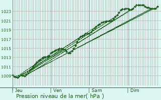 Graphe de la pression atmosphrique prvue pour Troissereux