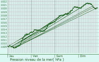 Graphe de la pression atmosphrique prvue pour Magnien