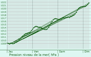 Graphe de la pression atmosphrique prvue pour Dives