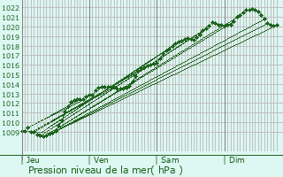 Graphe de la pression atmosphrique prvue pour Villeferry