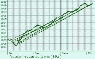 Graphe de la pression atmosphrique prvue pour Sommelonne