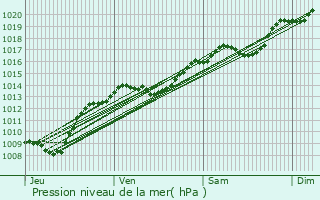 Graphe de la pression atmosphrique prvue pour Saussy