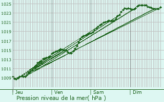 Graphe de la pression atmosphrique prvue pour Sully