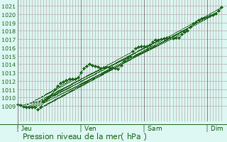 Graphe de la pression atmosphrique prvue pour Lhuys