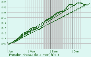 Graphe de la pression atmosphrique prvue pour Bazancourt