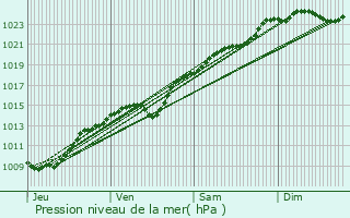 Graphe de la pression atmosphrique prvue pour Corbeil-Cerf
