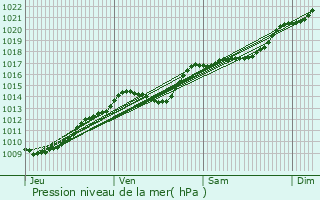 Graphe de la pression atmosphrique prvue pour Bienville