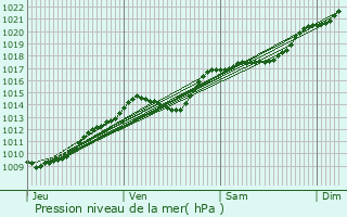 Graphe de la pression atmosphrique prvue pour Armancourt