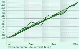 Graphe de la pression atmosphrique prvue pour Moyvillers