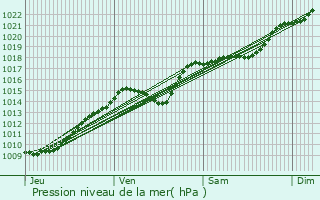 Graphe de la pression atmosphrique prvue pour Velennes