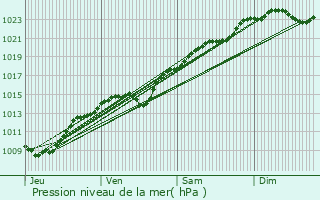 Graphe de la pression atmosphrique prvue pour Domont