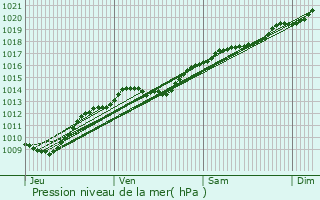 Graphe de la pression atmosphrique prvue pour Artonges