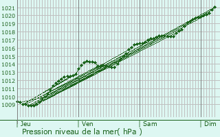 Graphe de la pression atmosphrique prvue pour Macogny