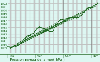 Graphe de la pression atmosphrique prvue pour Neuilly-sous-Clermont