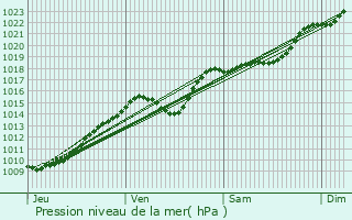 Graphe de la pression atmosphrique prvue pour Sarnois