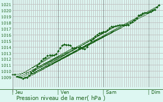 Graphe de la pression atmosphrique prvue pour Bonneil