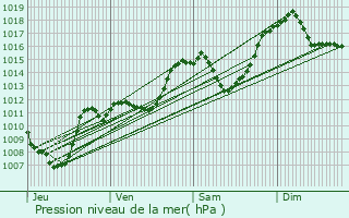 Graphe de la pression atmosphrique prvue pour Valezan