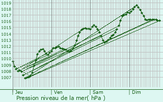 Graphe de la pression atmosphrique prvue pour Mcot-la-Plagne