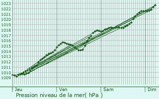 Graphe de la pression atmosphrique prvue pour Villers-Saint-Barthlemy