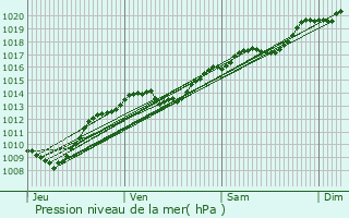 Graphe de la pression atmosphrique prvue pour Villotte-sur-Ource