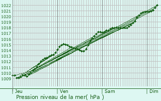 Graphe de la pression atmosphrique prvue pour Saint-Maximin