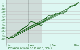 Graphe de la pression atmosphrique prvue pour Cauvigny