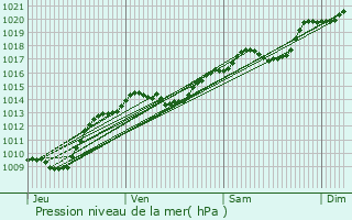 Graphe de la pression atmosphrique prvue pour Turcey