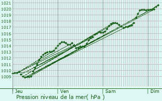 Graphe de la pression atmosphrique prvue pour Champrenault