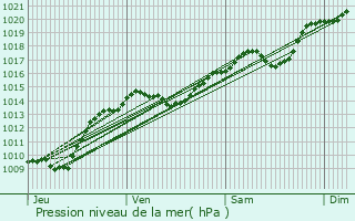 Graphe de la pression atmosphrique prvue pour Sainte-Sabine