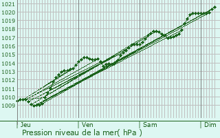 Graphe de la pression atmosphrique prvue pour Saffres