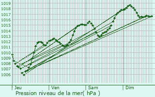 Graphe de la pression atmosphrique prvue pour Albiez-Montrond