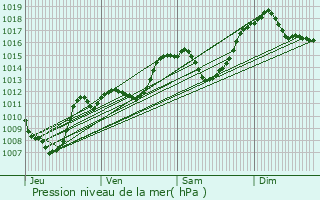 Graphe de la pression atmosphrique prvue pour Granier