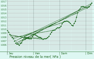 Graphe de la pression atmosphrique prvue pour Oraison