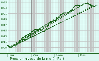 Graphe de la pression atmosphrique prvue pour Neaufles-Saint-Martin