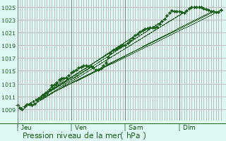 Graphe de la pression atmosphrique prvue pour Vascoeuil