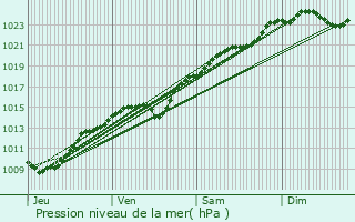 Graphe de la pression atmosphrique prvue pour ragny